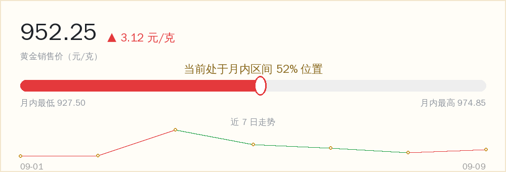今日金价区间定位