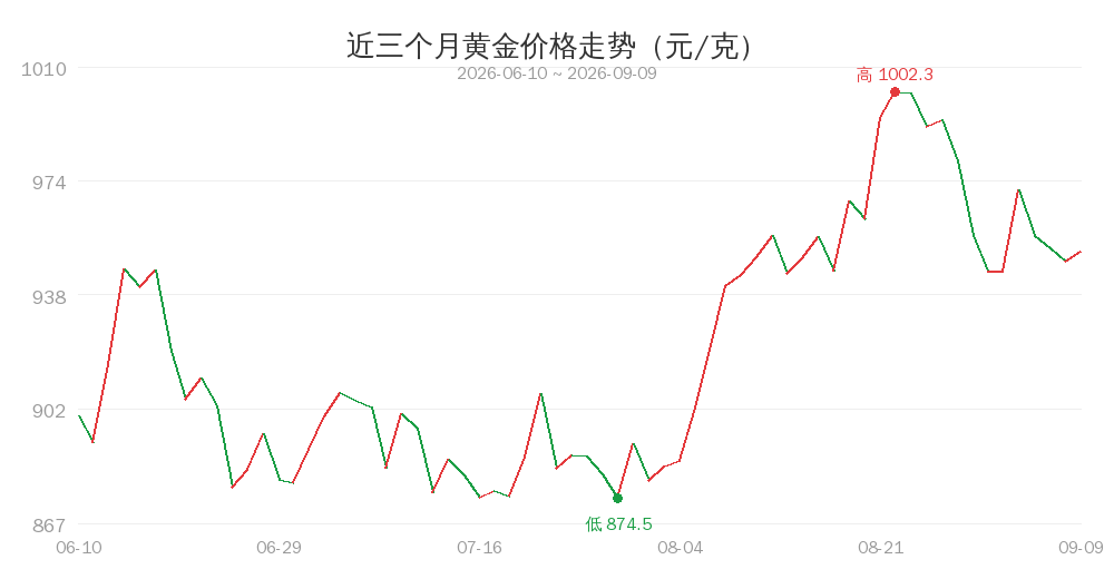 近三个月黄金价格走势